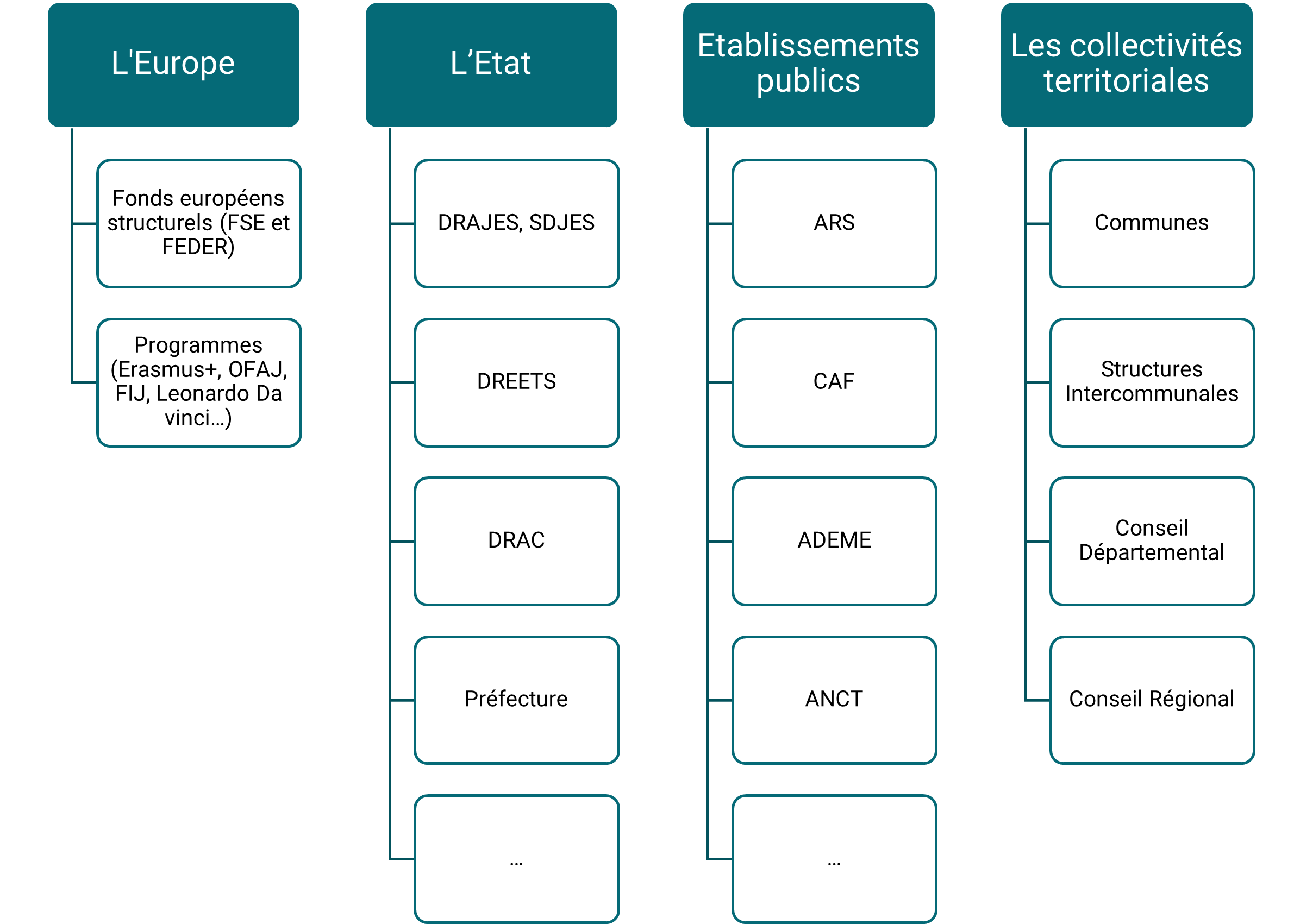 Liste financeurs