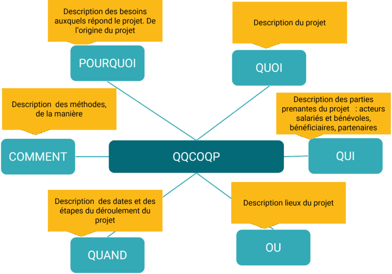 Structurer son projet pour lequel on demande une subvention à partir de questionnement