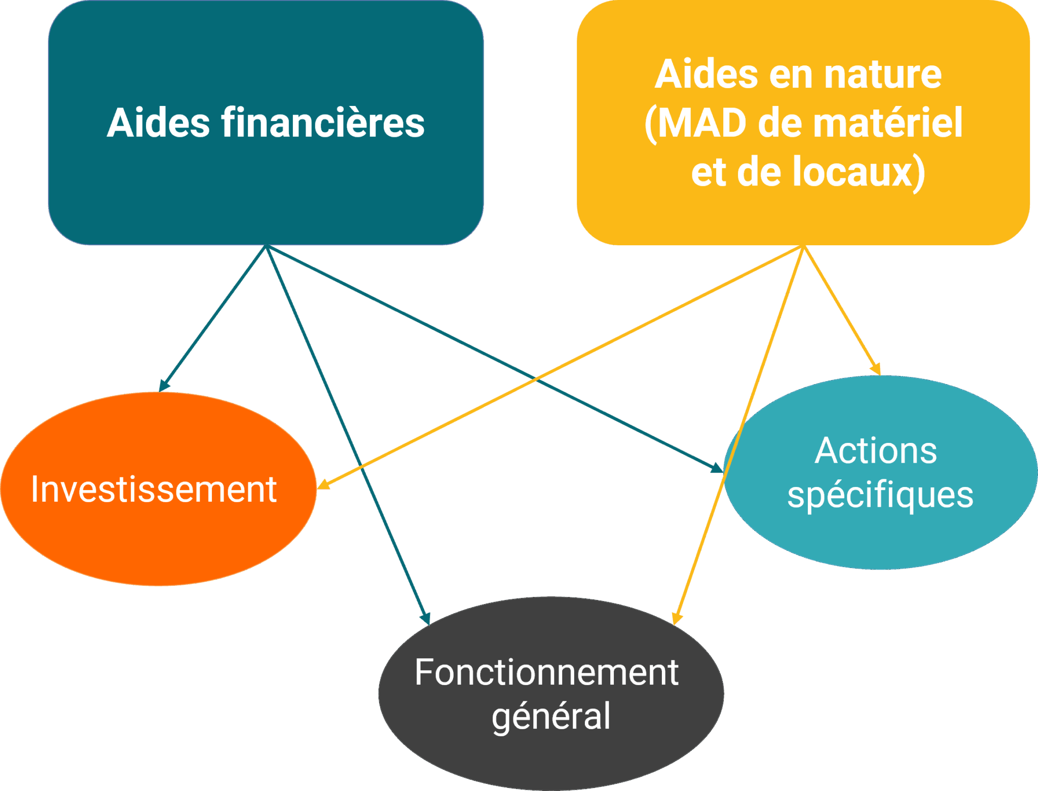 Subventions, appels à projet pour financer les associations